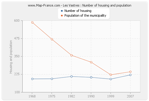Les Vastres : Number of housing and population
